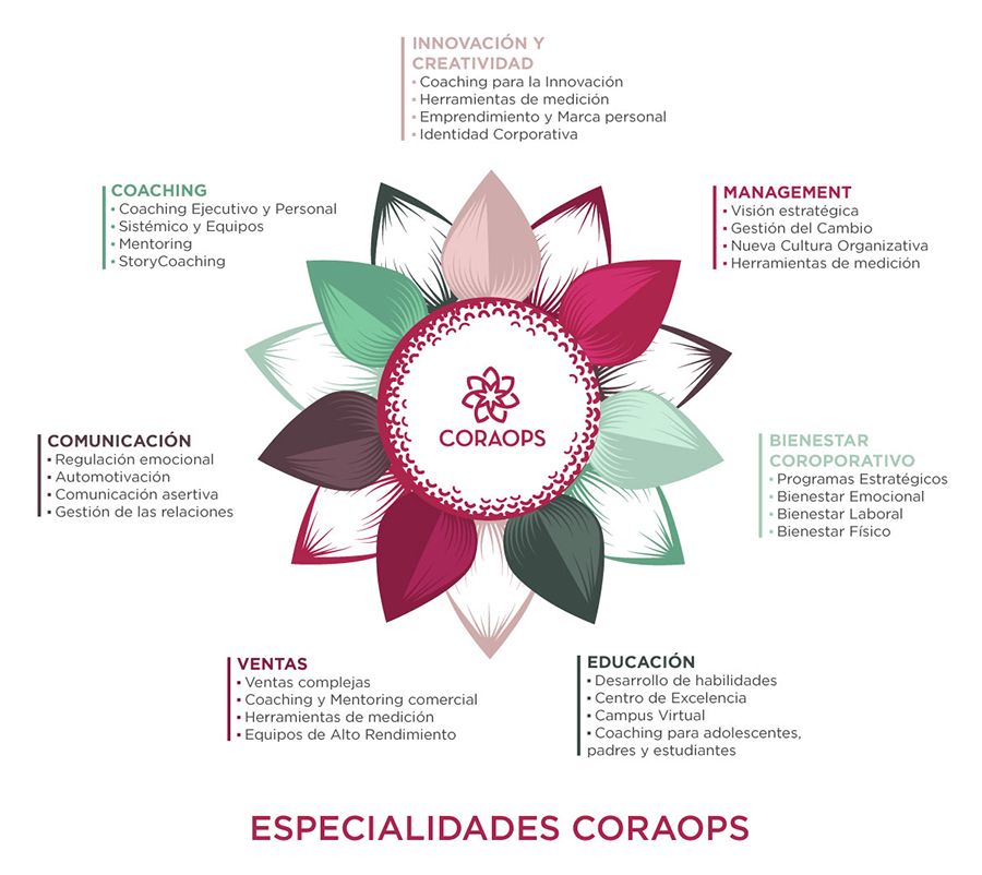 Especialidades Coraops